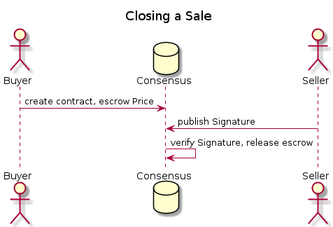 @startuml
actor Buyer
database Consensus
actor Seller
title Closing a Sale
Buyer -> Consensus: create contract, escrow Price
Seller -> Consensus: publish Signature
Consensus -> Consensus: verify Signature, release escrow
@enduml
Sequence diagram made using https://plantuml.com
